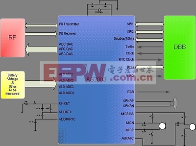 高性能、高集成度的TD-SCDMA模擬基帶與RF集成電路設計綜述